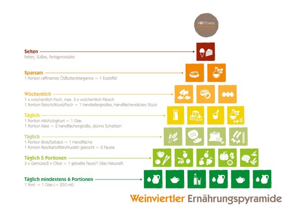 Weinviertler Ernährungspyramide mit Beschriftung_LEADER Region Weinviertel Ost