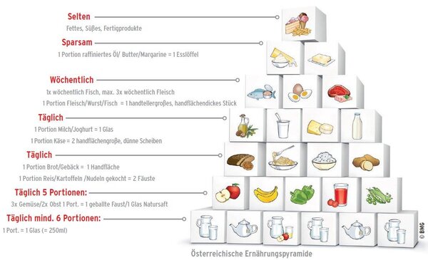 Die Österreichische Ernährungspyramide_Bundesministerium für Arbeit, Soziales, Gesundheit und Konsumentenschutz